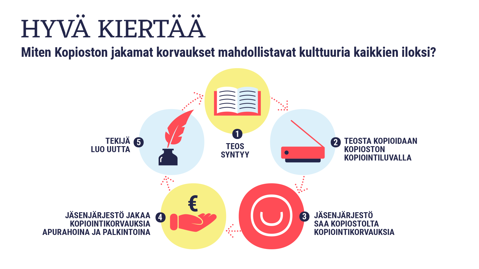 Miten Kopioston jakamat korvaukset mahdollistavat kulttuuria kaikkien iloksi? 1. Teos syntyy 2. Teosta kopioidaan Kopioston kopiointiluvalla 3. Jäsenjärjestö saa kopiostolta kopiointikorvauksia 4. Jäsenjärjestö jakaa kopiointikorvauksia apurahoina ja palkintoina 5. Tekijä luo uutta.