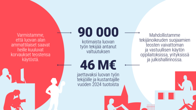 Varmistamme, että luovan alan ammattilaiset saavat heille kuuluvat korvaukset teostensa käytöstä. Mahdollistamme tekijänoikeuden suojaamien teosten vaivattoman ja vastuullisen käytön oppilaitoksissa, yrityksissä ja julkishallinnossa. 90 000 kotimaista luovan työn tekijää antanut valtuutuksen. 46 M€ jaettavaksi luovan työn tekijöille.